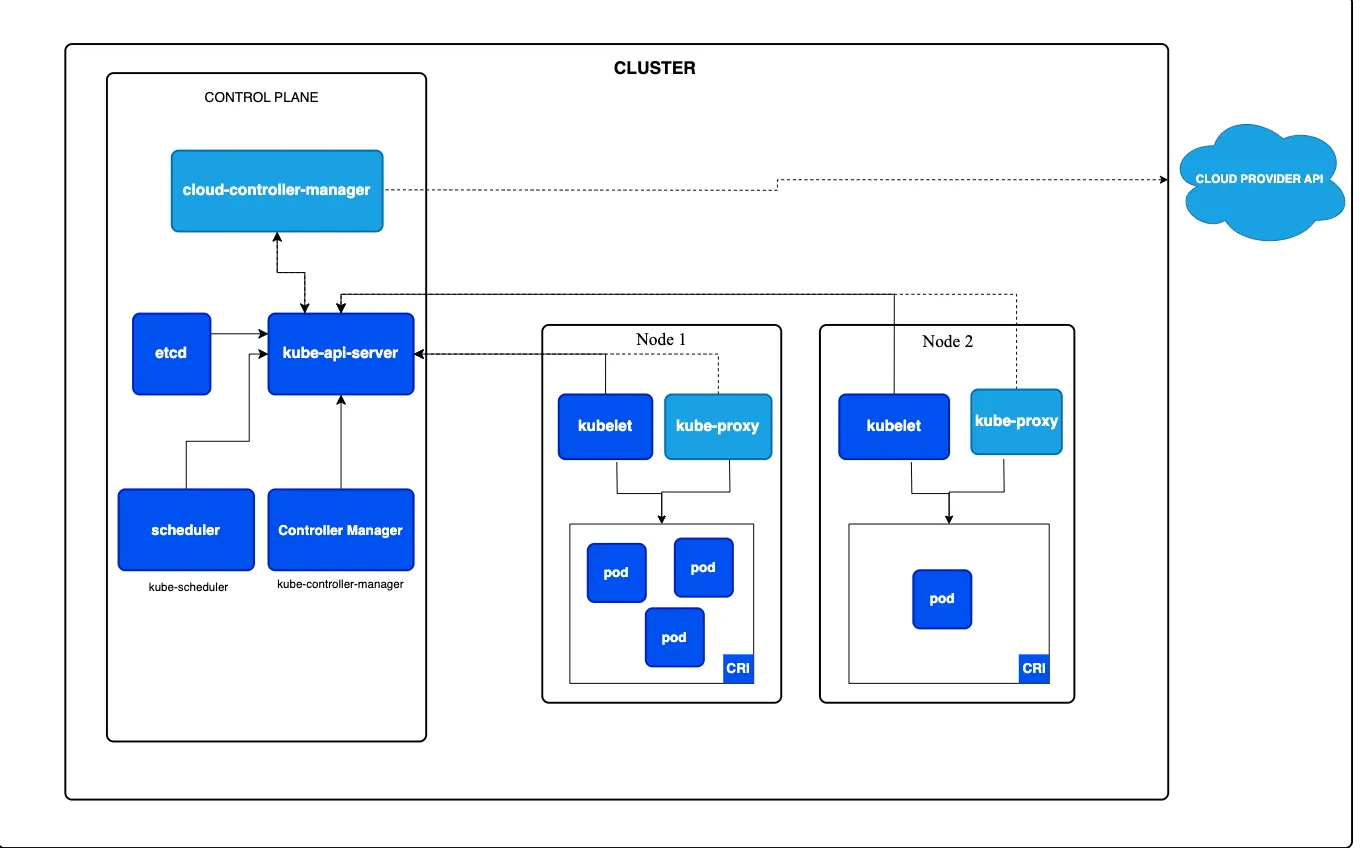 Kubernetes Architecture