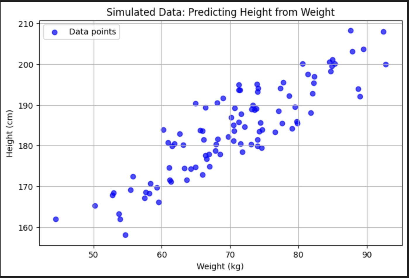 Linear regression data points