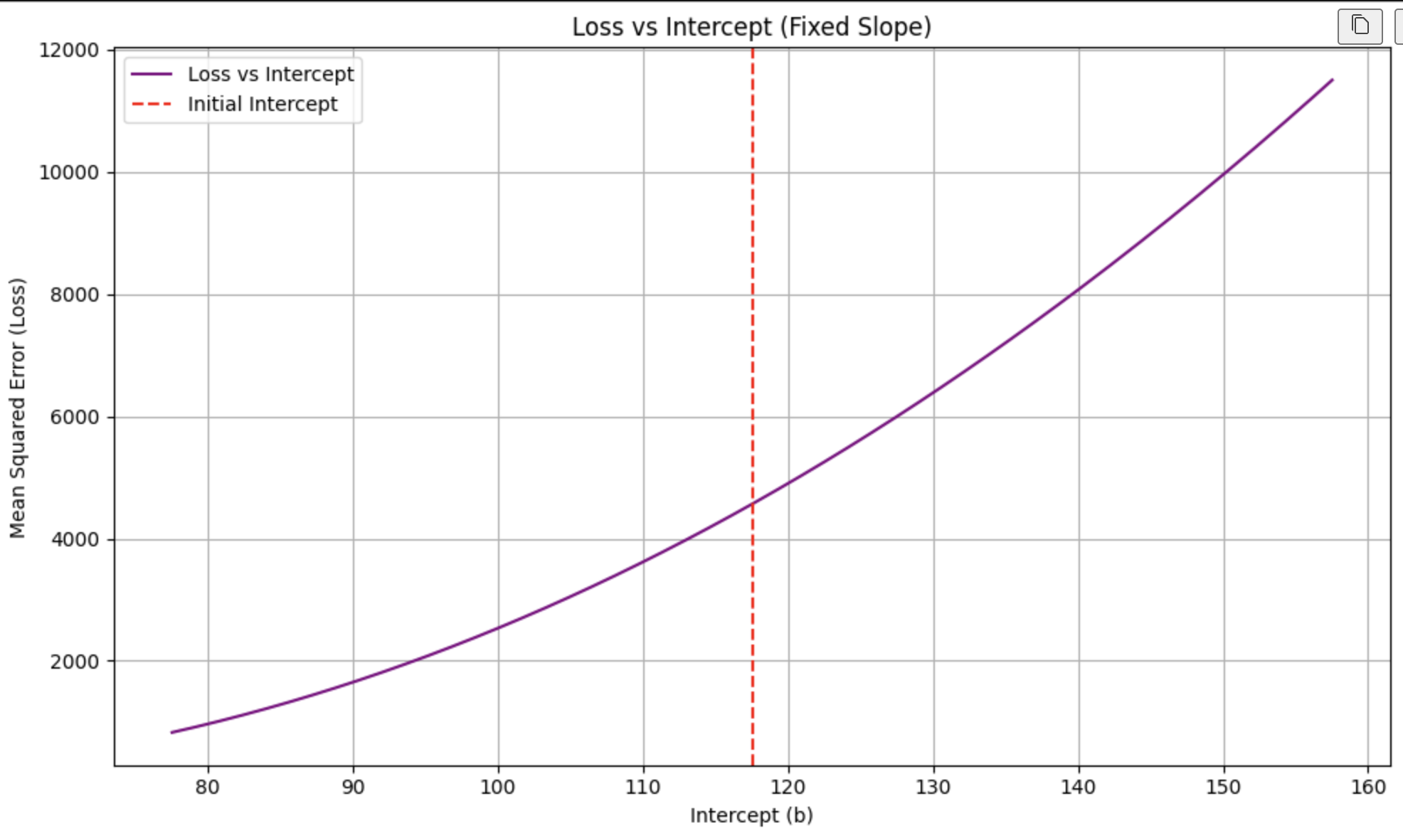 Loss function visualization